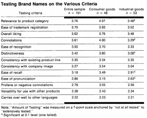 Brand Name Criteria
