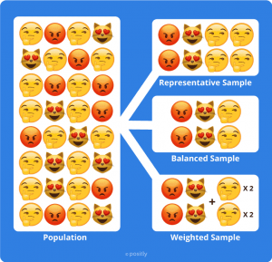 Population Sampling Methods: Representative, Balanced and Weighted